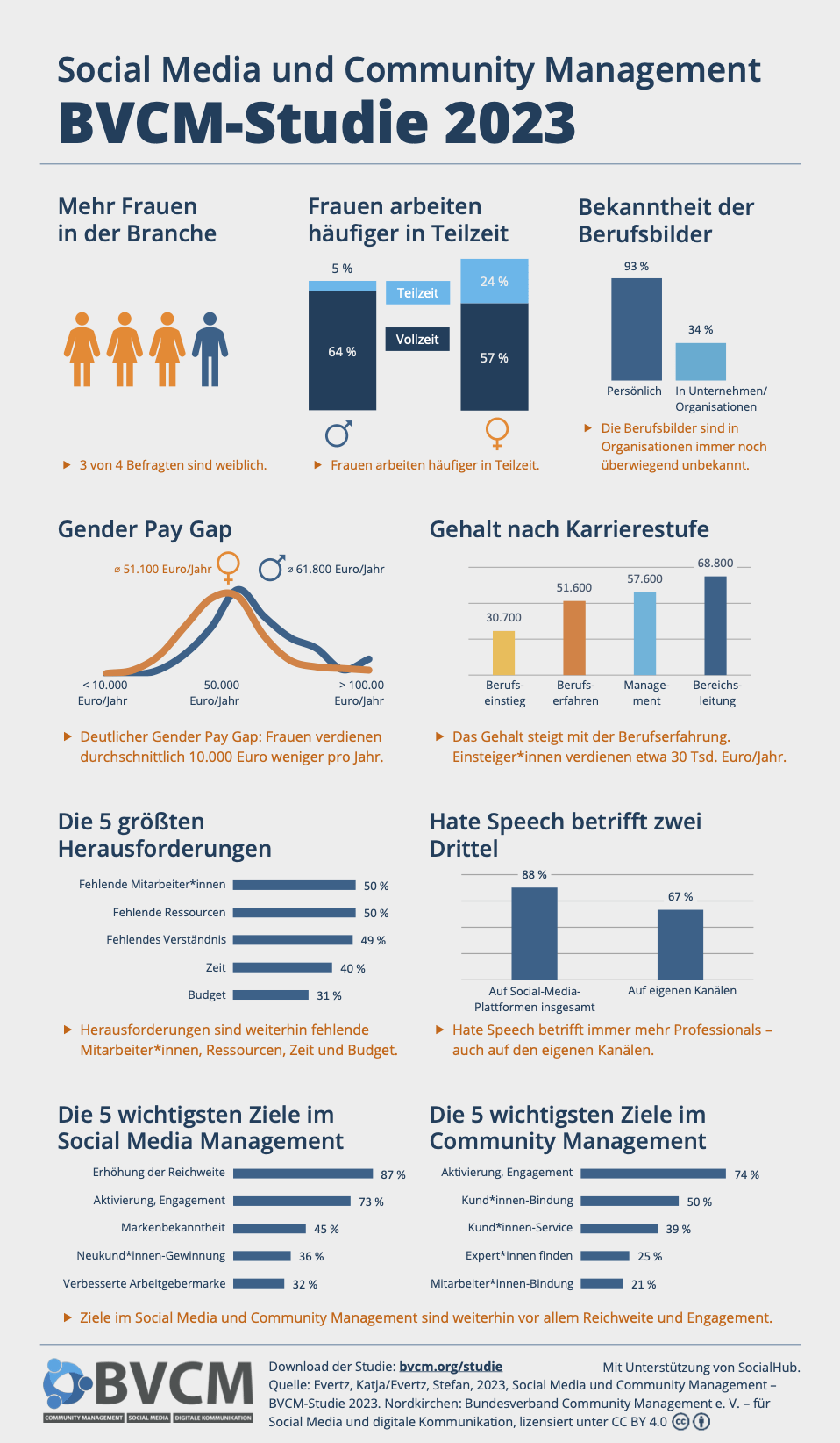 Infografik zur BVCM-Studie. Die zentralen Erkenntnisse sind: 3 von 4 Befragten sind weiblich. Die Unterschiede in den Berufsbildern sind bei Unternehmen und Organisationen immer noch weitgehend unbekannt. Frauen arbeiten deutlich häufiger in Teilzeit als Männer. Der Gender Pay Gap wird deutlich sichtbar. Das Gehalt steigt mit der Berufserfahrung. Einsteiger*innen verdienen etwa 30 Tsd. Euro pro Jahr. Die größten Herausforderungen sind mangelnde Mitarbeiter*innen, Ressourcen, Zeit und Budget. Hate Speech betrifft immer mehr Professionals – auch auf den eigenen Kanälen. Ziele im Social Media und Community Management sind weiterhin vor allem Reichweite und Engagement.